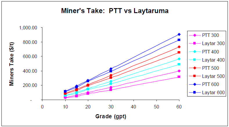 Comparison to Competitor Plant