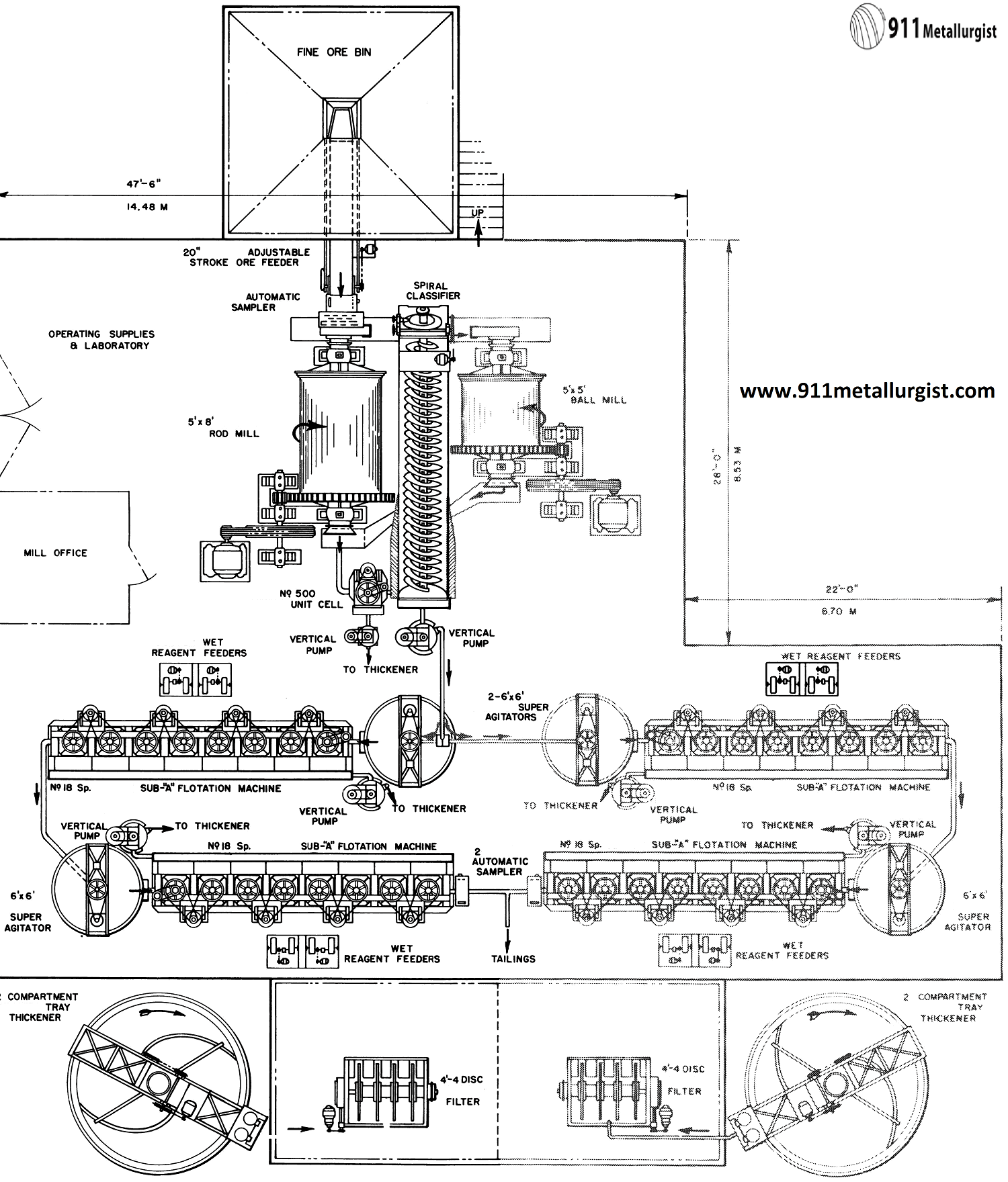 Complete Milling Equipments