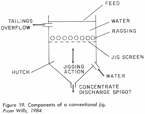 Components of a conventional jig