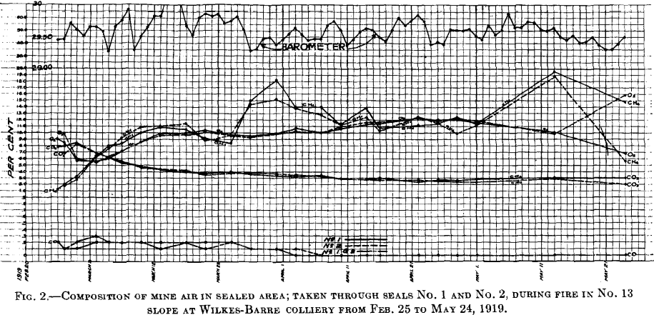 composition of mine air in sealed area