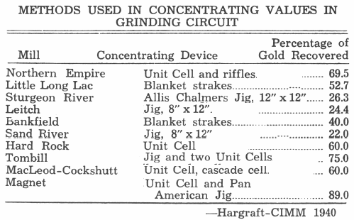 Concentrating Device