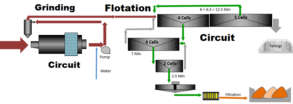 Concentrator Flowsheet