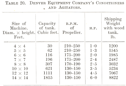 Conditioners and Agitators