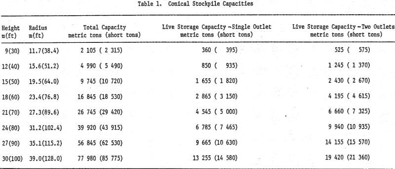 conical-stockpile-capacities