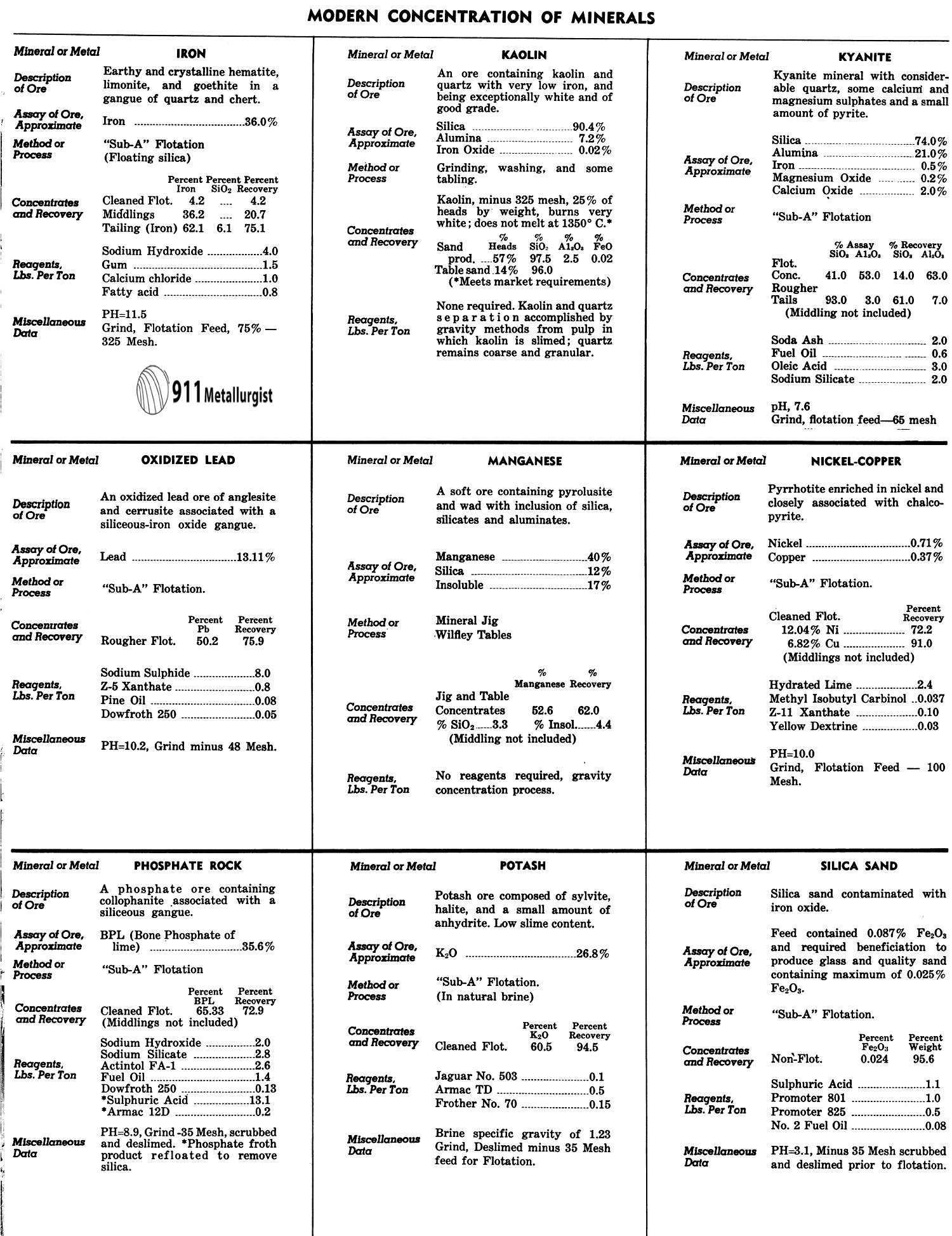 Consideration of Minerals