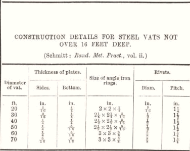 Construction Details for Steel Vats Not Over 16 Feet Deep 67