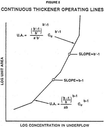 continuous-thickeners-operating-lines