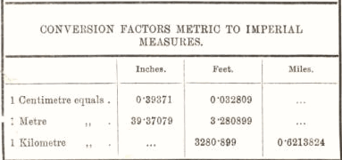 Conversion Factors Metric to Imperial Measures 15