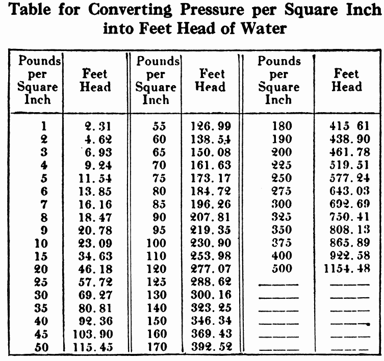 Converting_Pressure_PSI_into_Water_Head_