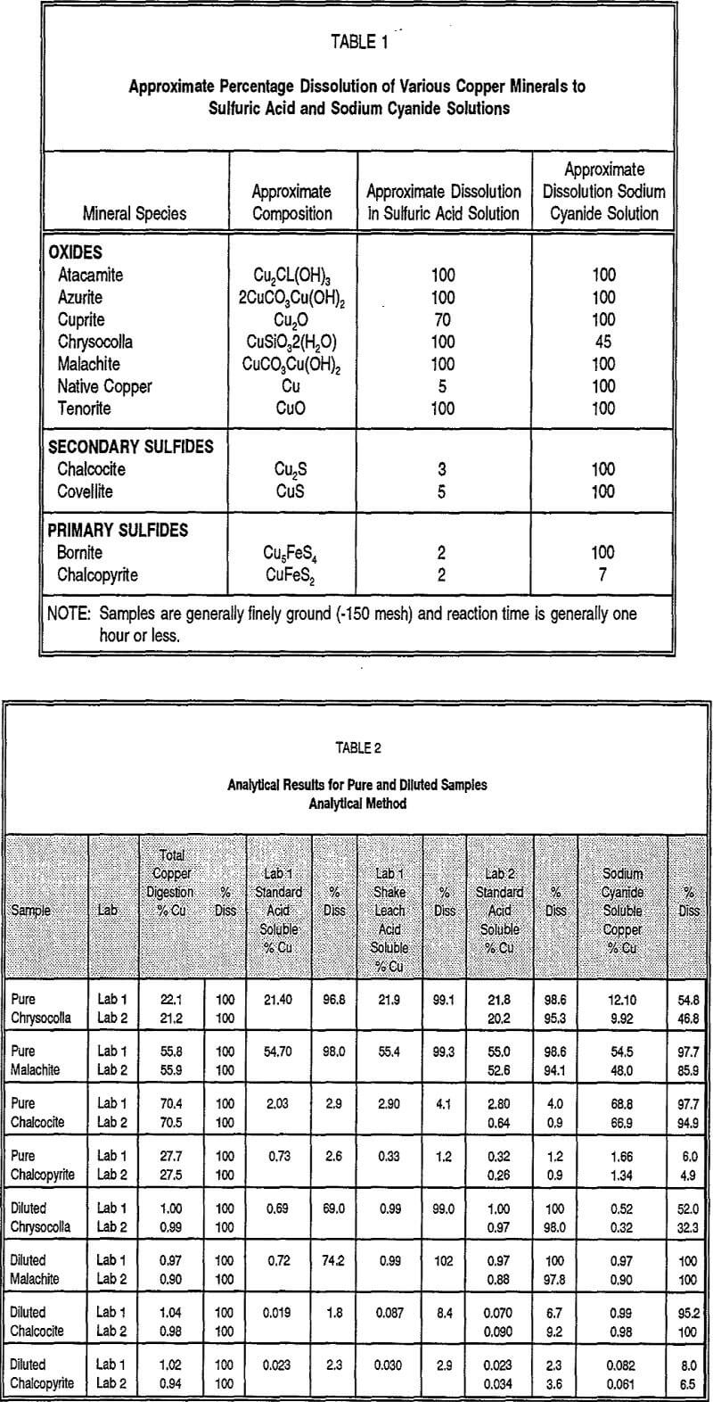 copper analytical results of pure and diluted sample