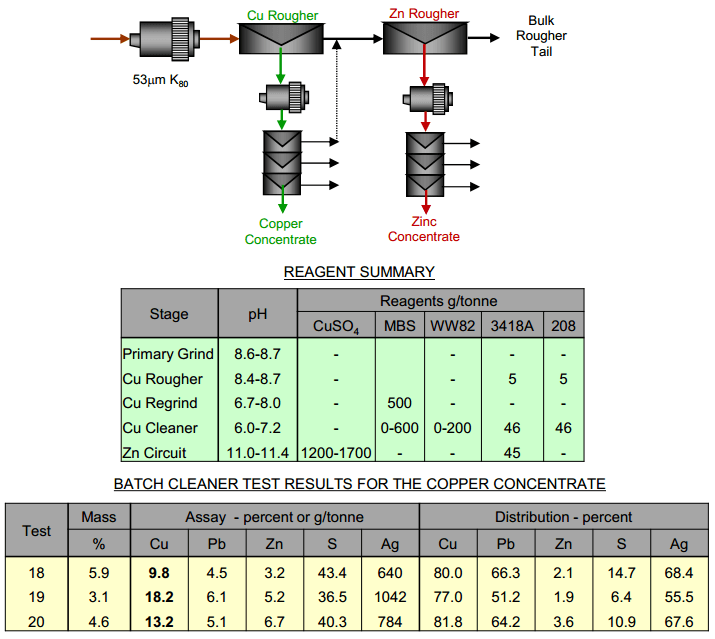 Copper Concentrate with Lead Depression