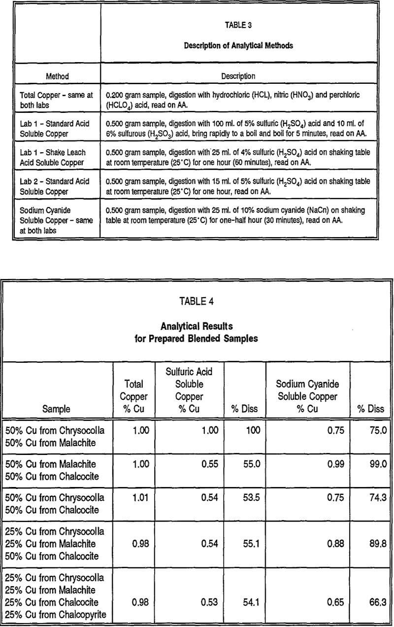 copper description of analytical methods