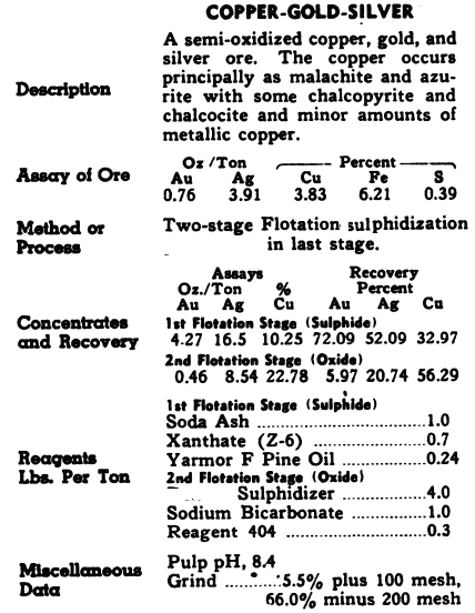 Copper-Gold-Silver Ore Processing Method