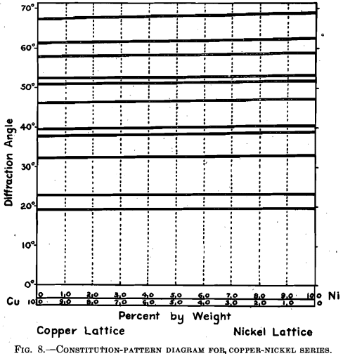 copper nickel series solid solutions