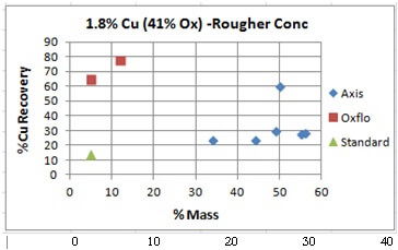 Copper Oxide Flotation