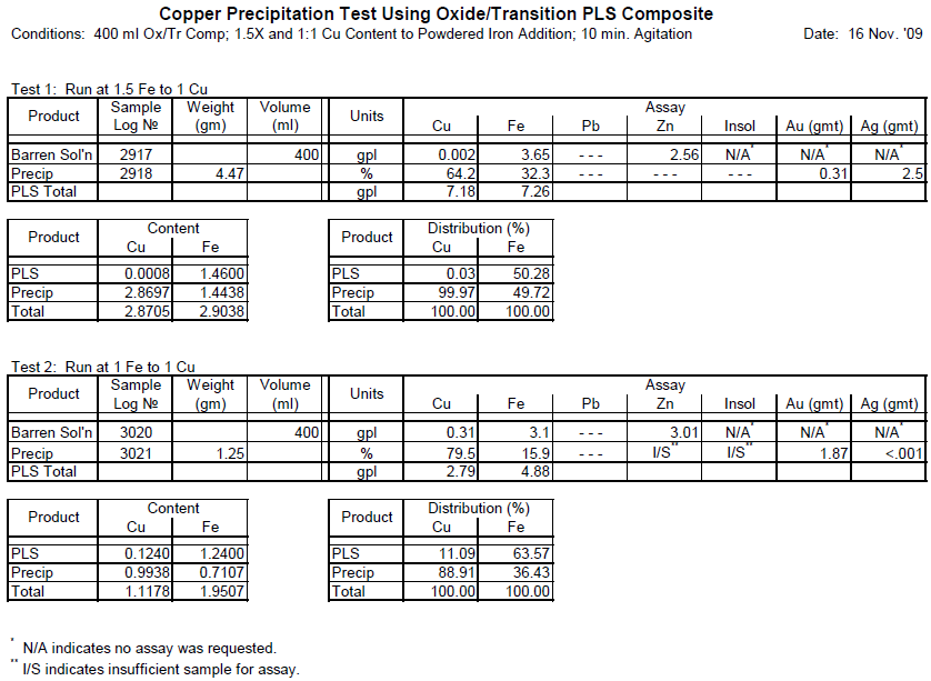 Copper Precipitation Testing