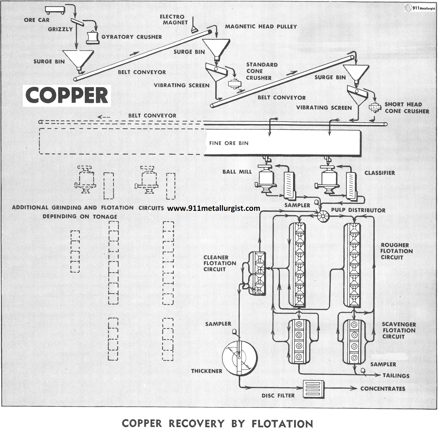 Copper Recovery by Flotation