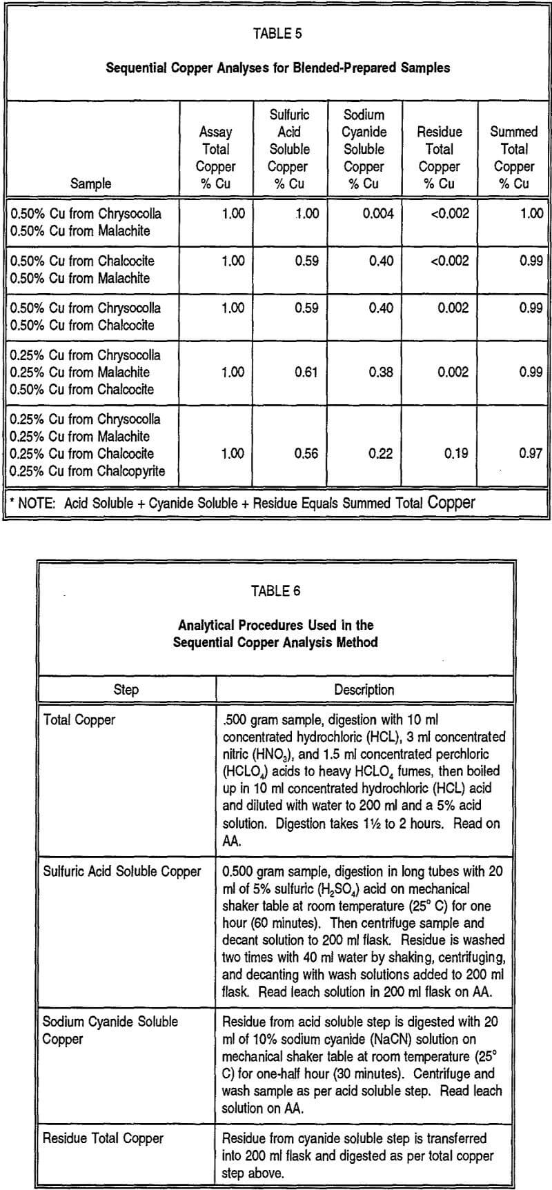 copper sequential analyses for blended-prepared samples