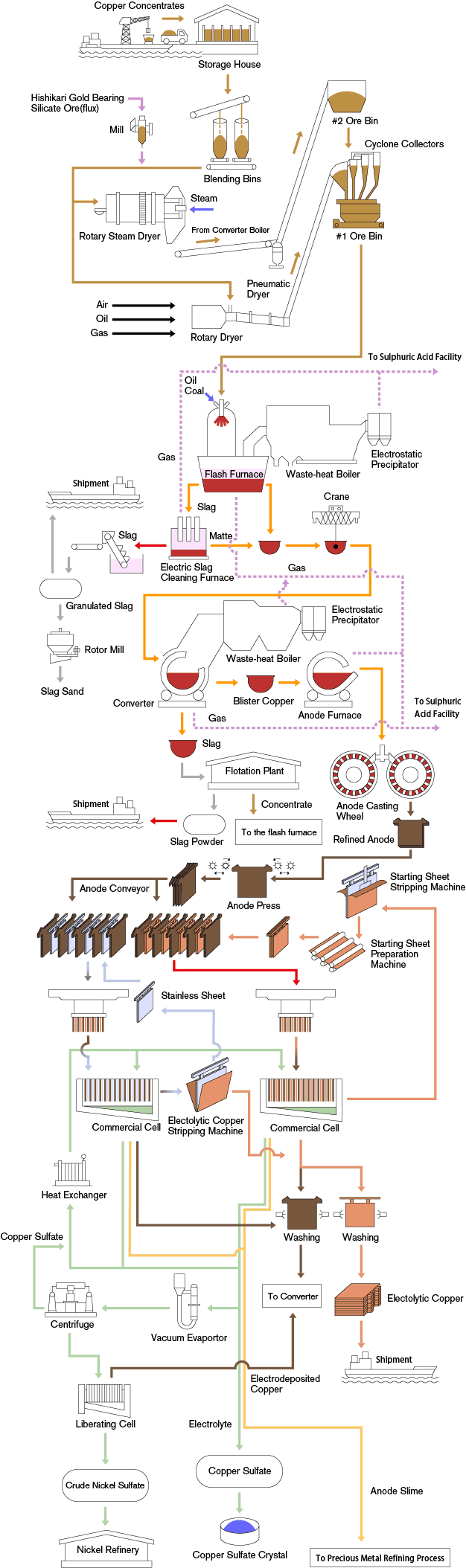 Copper Mining & Extraction Process Flow Chart - 911Metallurgist