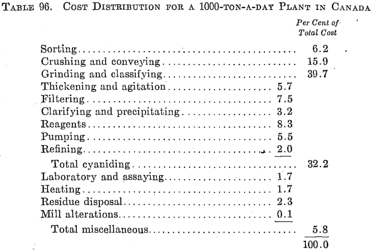 Cost Distribution for a 100-Ton a Day Plant in Canada