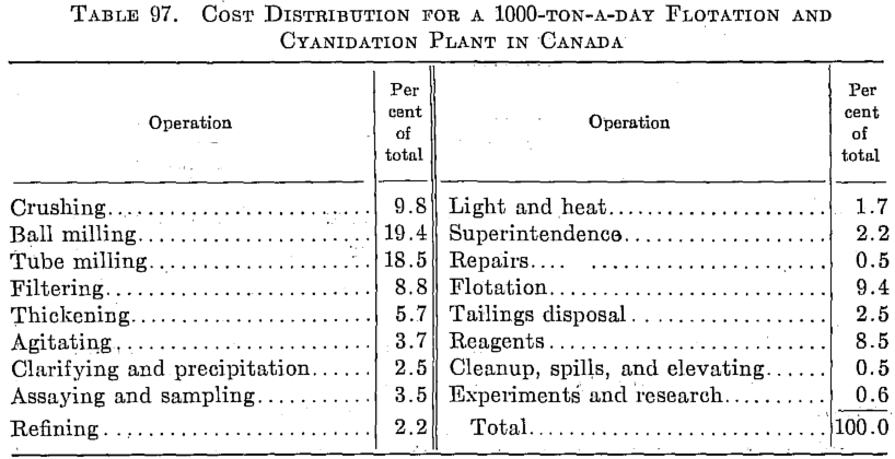 Cost Distribution