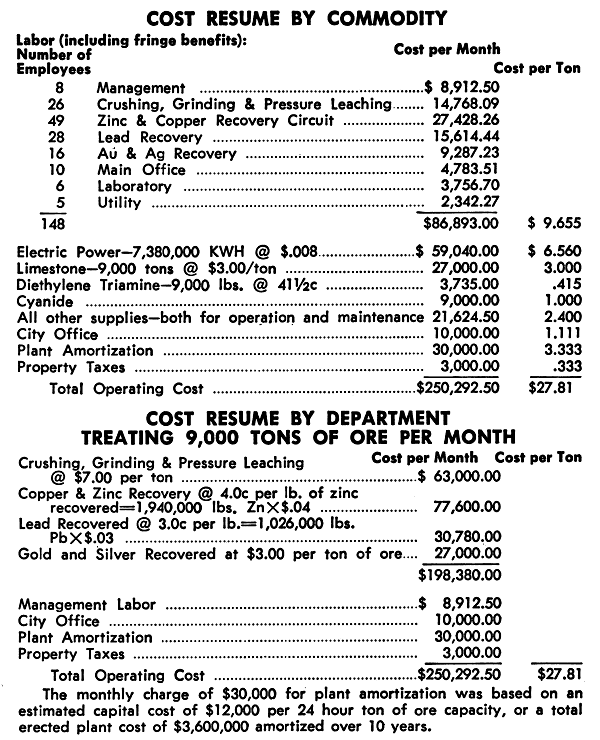 Cost of Equipment