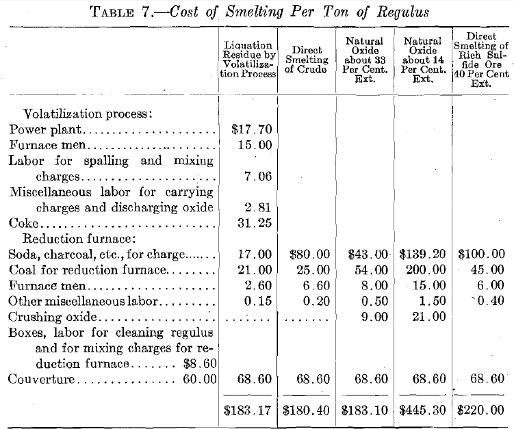 Cost of Smelting