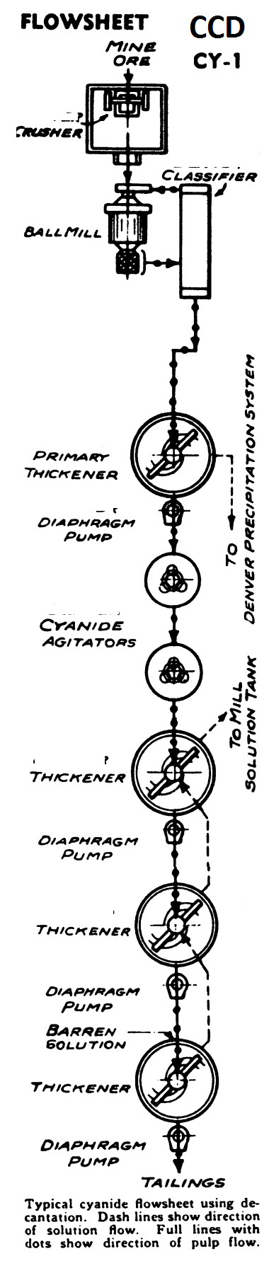 Countinous Counter Current Decantation System