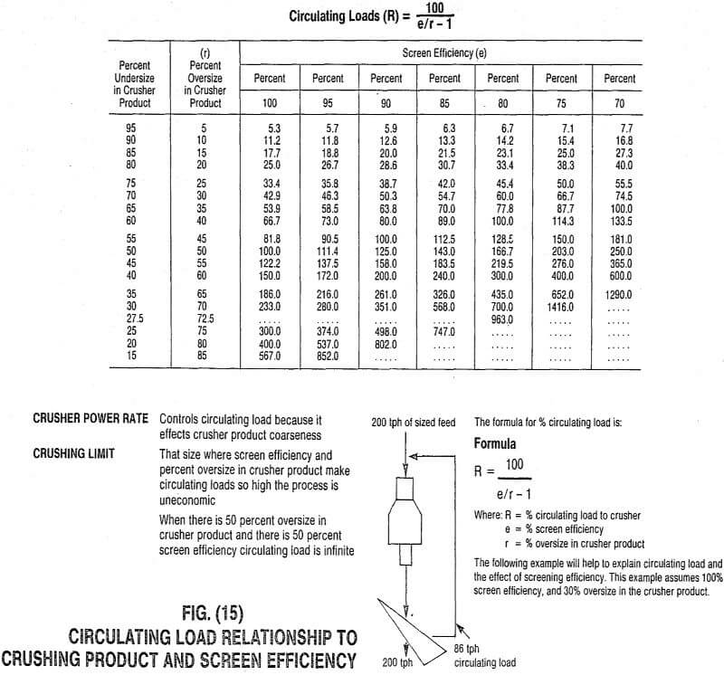 crusher circulating load screen efficiency