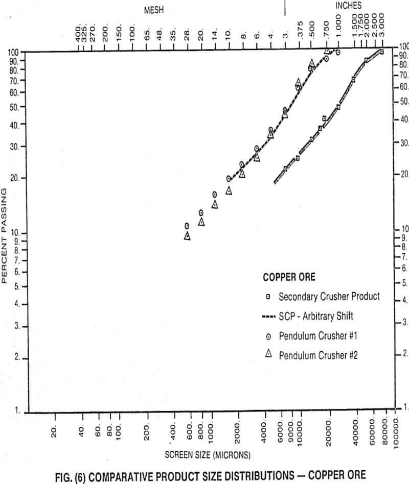 crusher comparative product size distribution copper ore