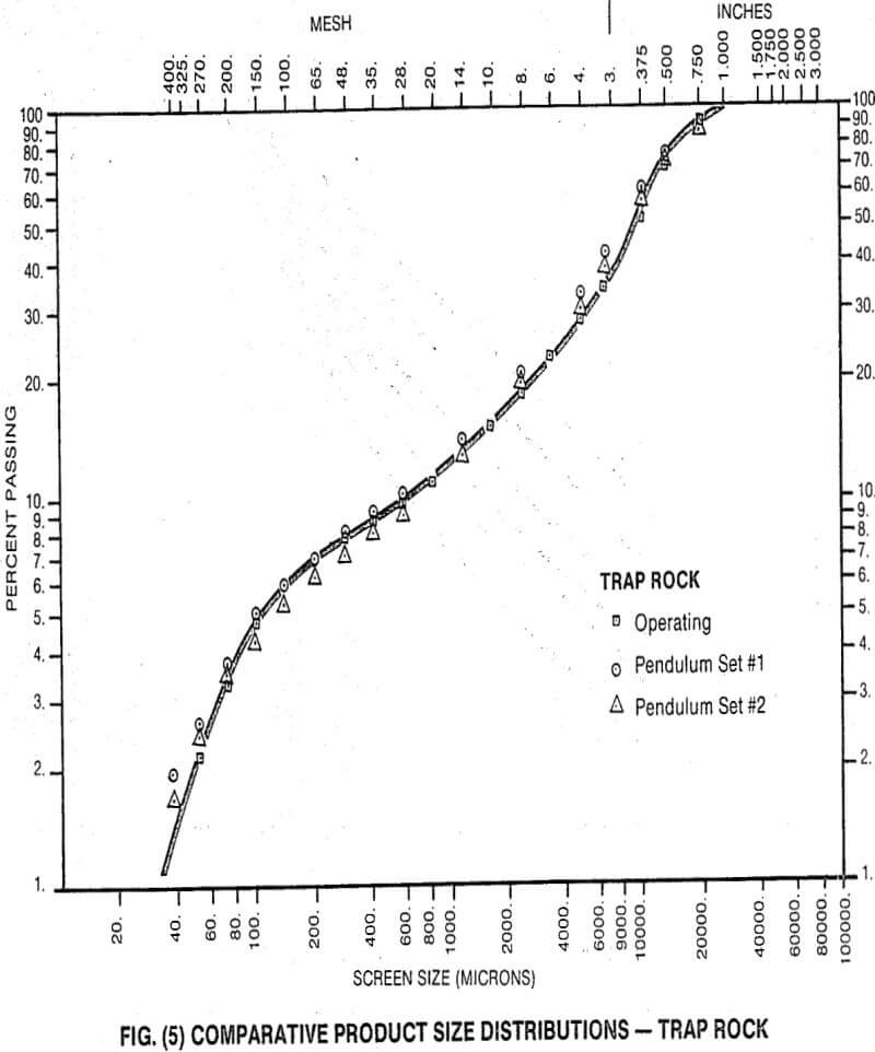 crusher comparative product size distribution trap rock