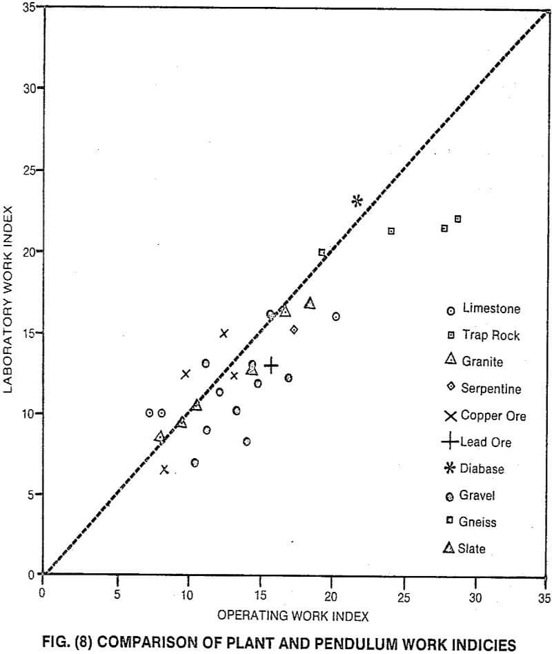 crusher comparison of plant and pendulum work indices