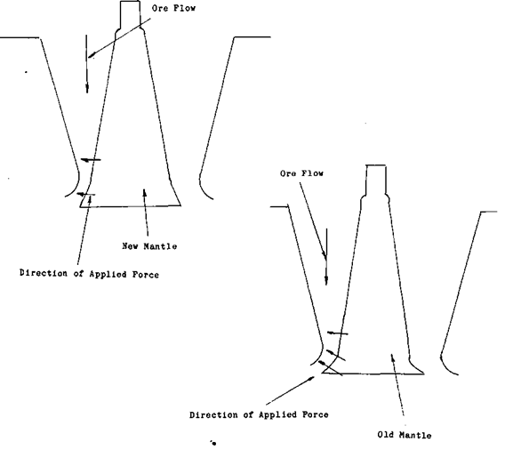 Crusher Concave Liners and Mantle Wear