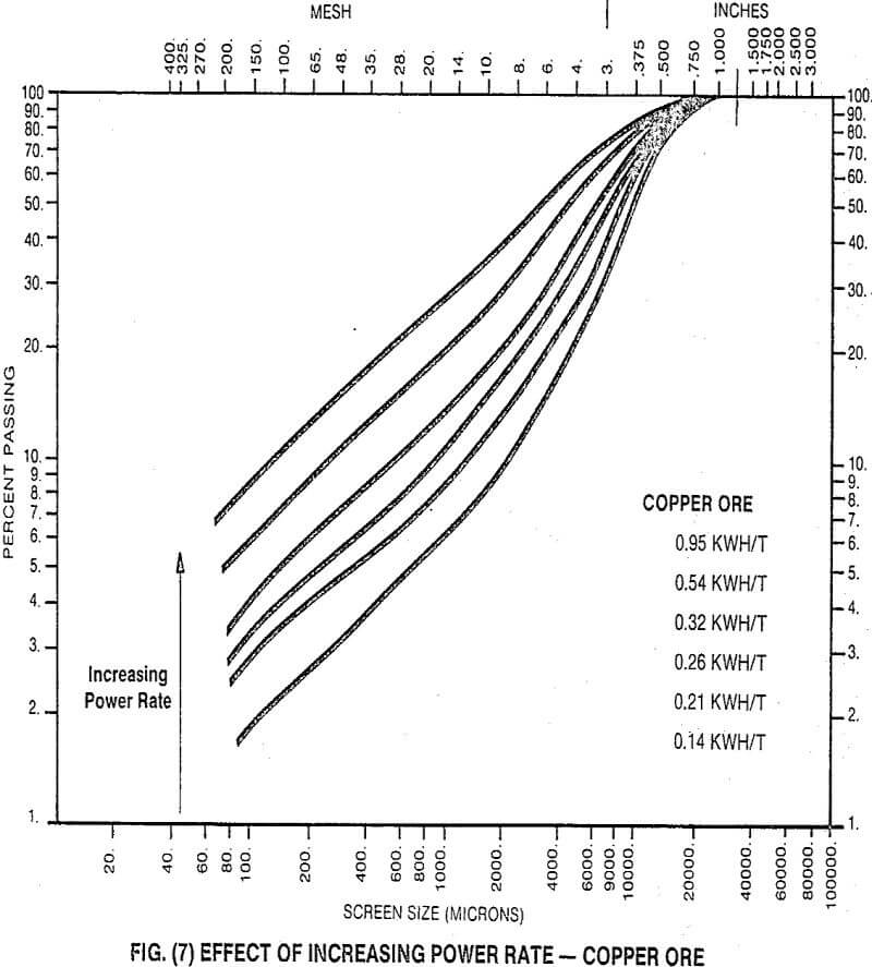 crusher effect of increasing power rate