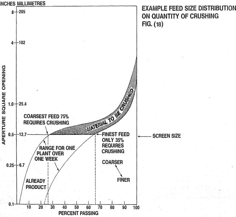 crusher feed size distribution