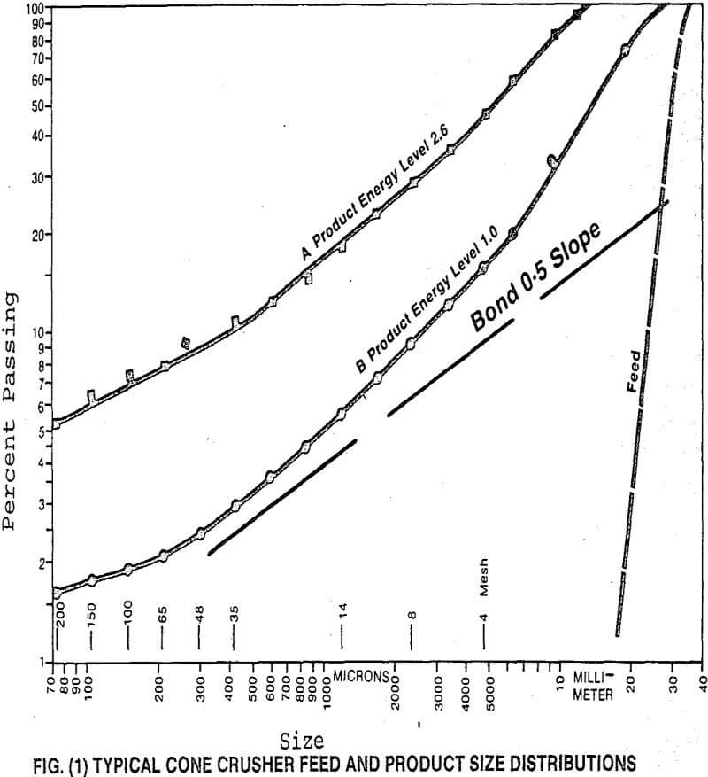 crusher feed and product size distribution