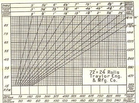 Crusher Roll Data Capacity and Sizing Tables 72-24