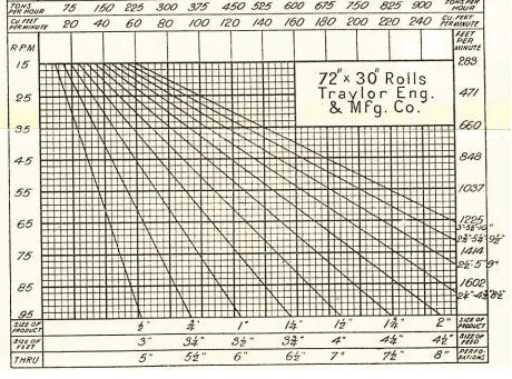 Crusher Roll Data Capacity and Sizing Tables 72-30