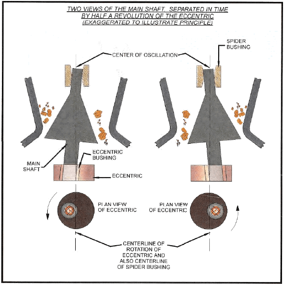 Crushing Action Of a Gyratory Crusher