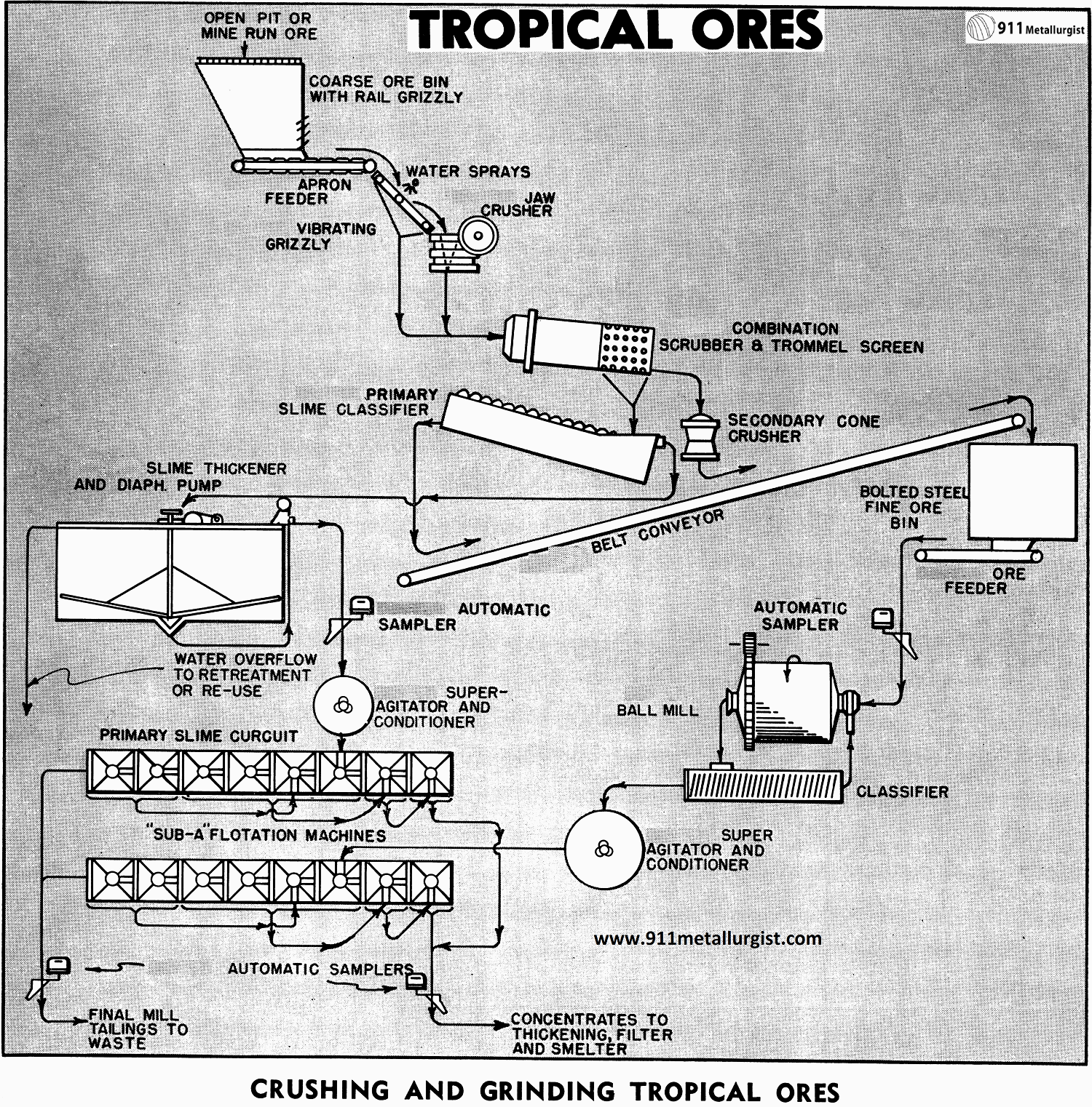 Crushing and Grinding Wet & Sticky Ore - 911Metallurgist
