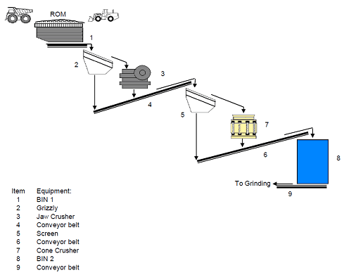 Crushing circuit without circulating load