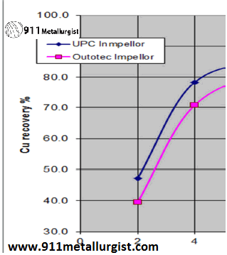 Cu recovery %