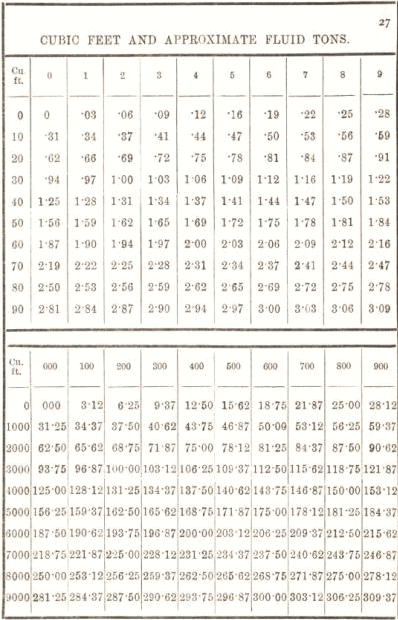 cubic feet and approximate fluid tons