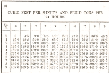 Cubic feet per minute and fluid tons per 24 hours 28