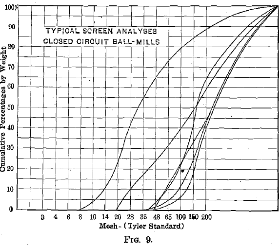 Cumulative Percentage