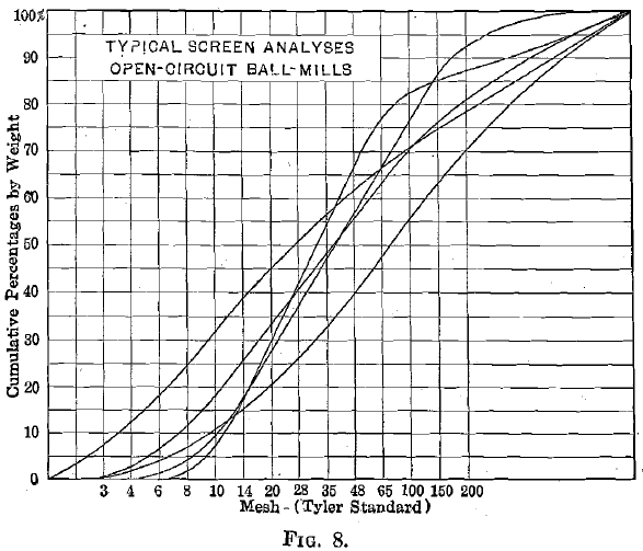 Cumulative Percentage