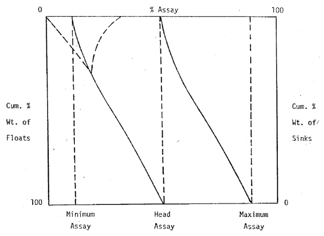 Cumulative % Assay of Floats or Sinks Curve