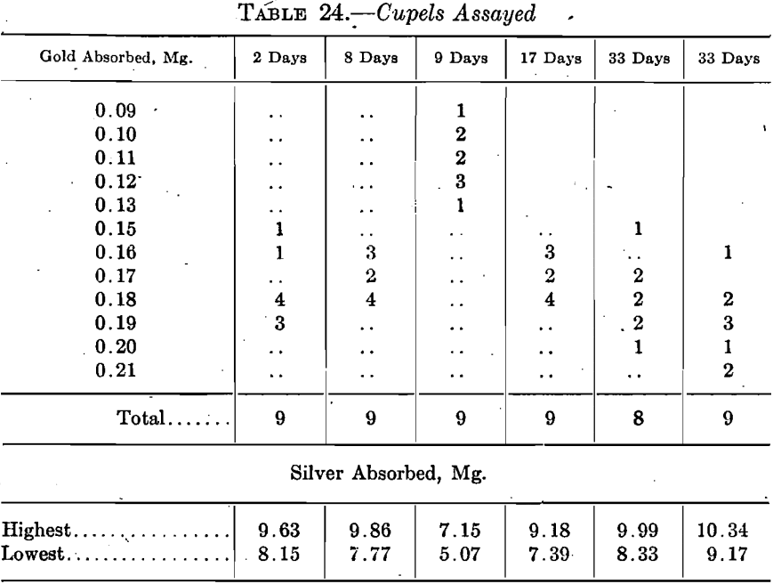 cupels-assayed-summarised-result