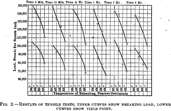 curves show breaking load quenched steel