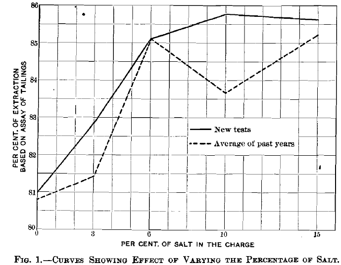 Curves Showing effect